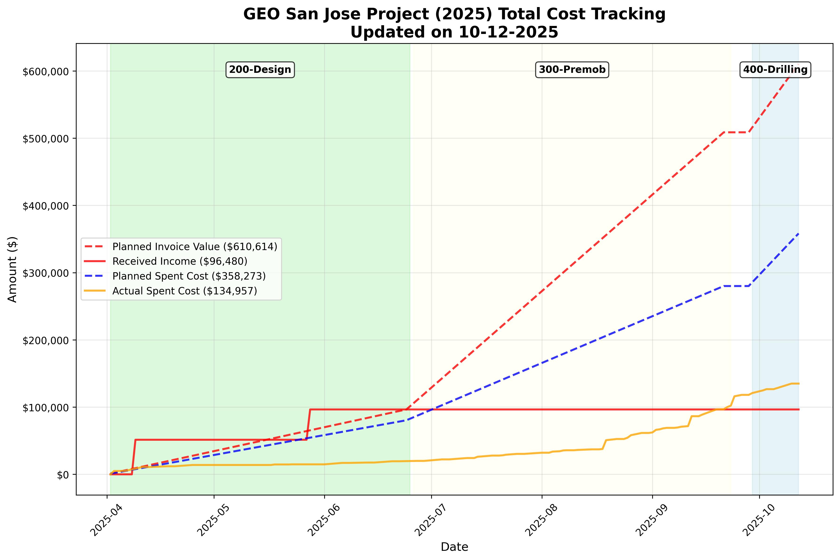 Cost Tracking Overview