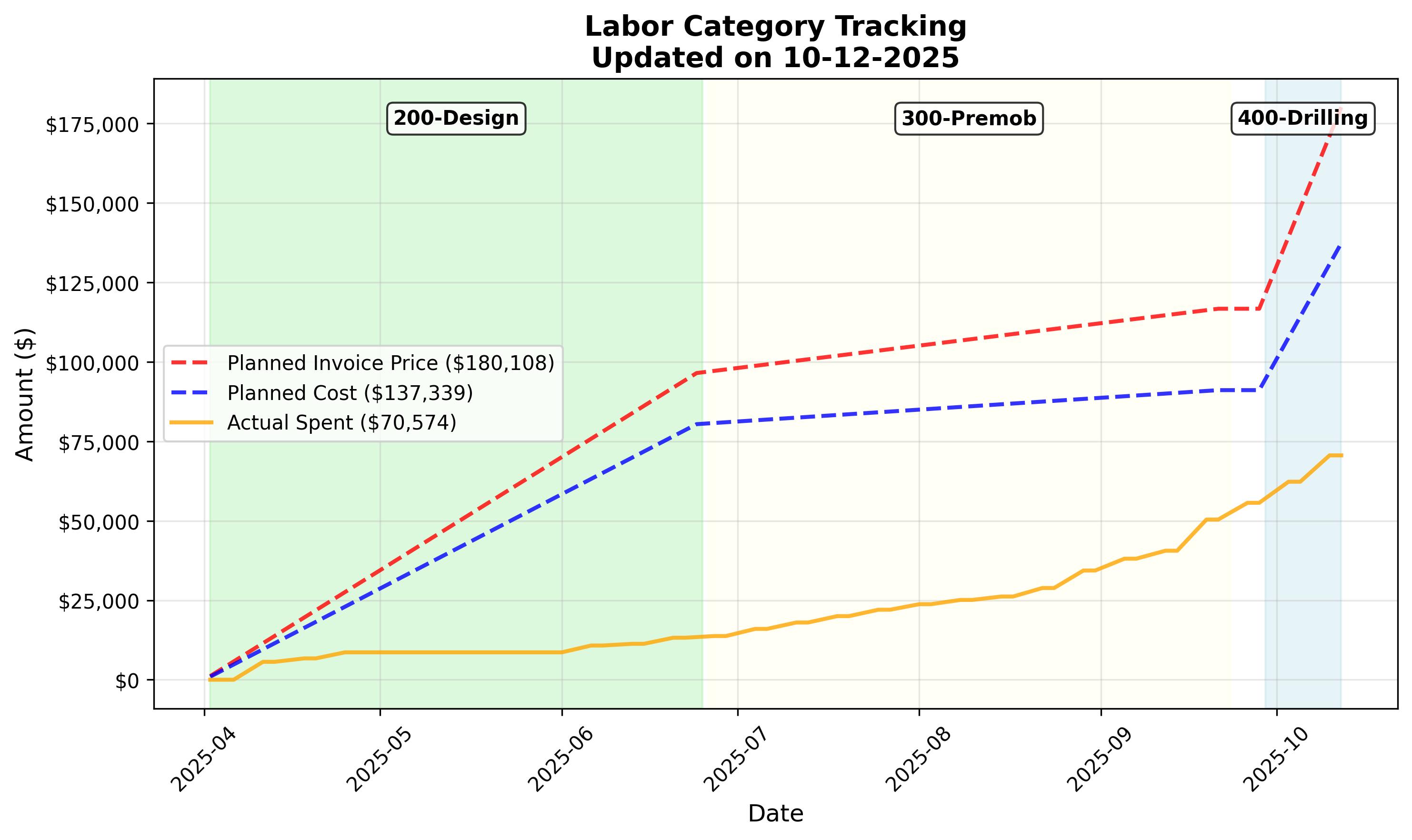 Labor Tracking