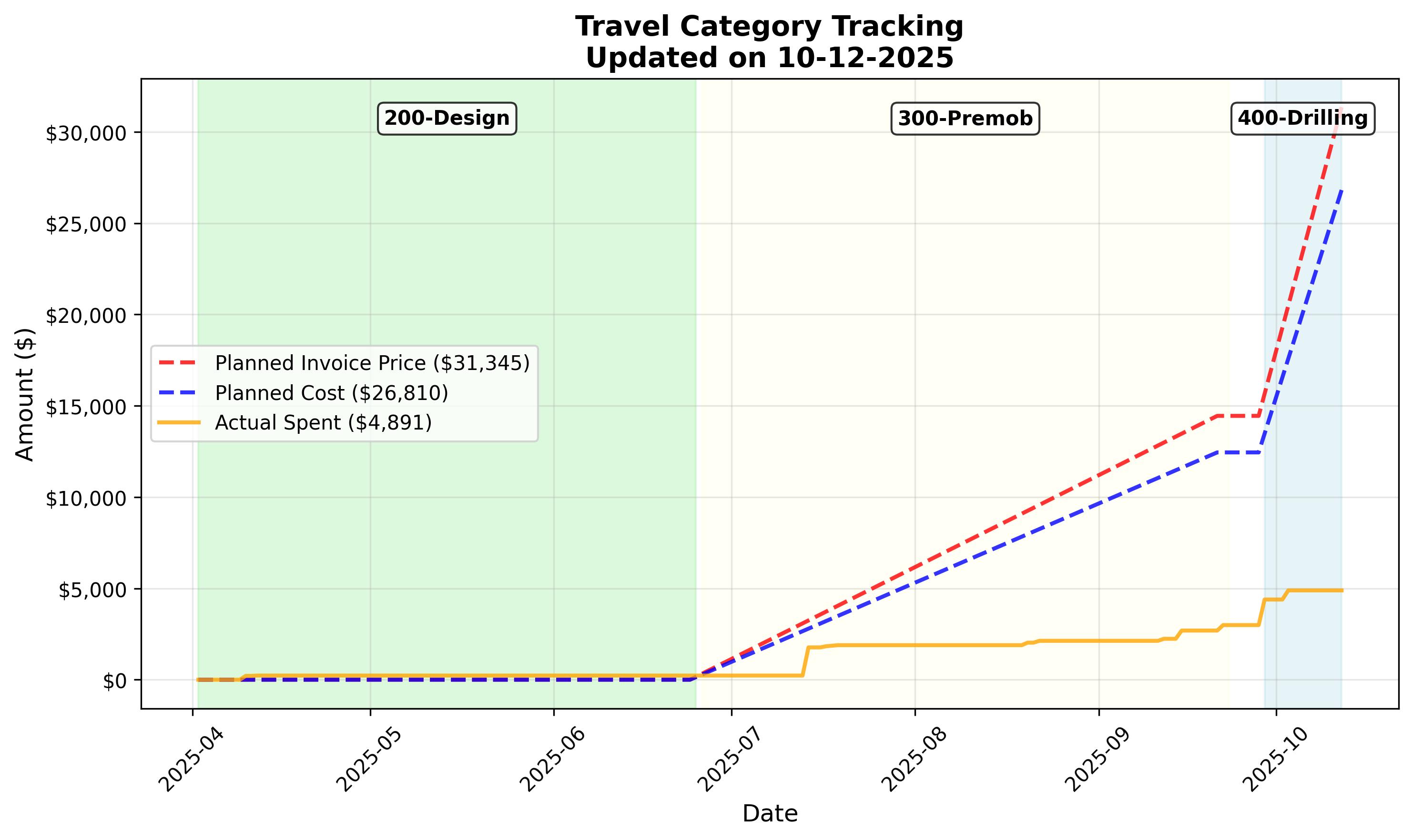 Travel Tracking