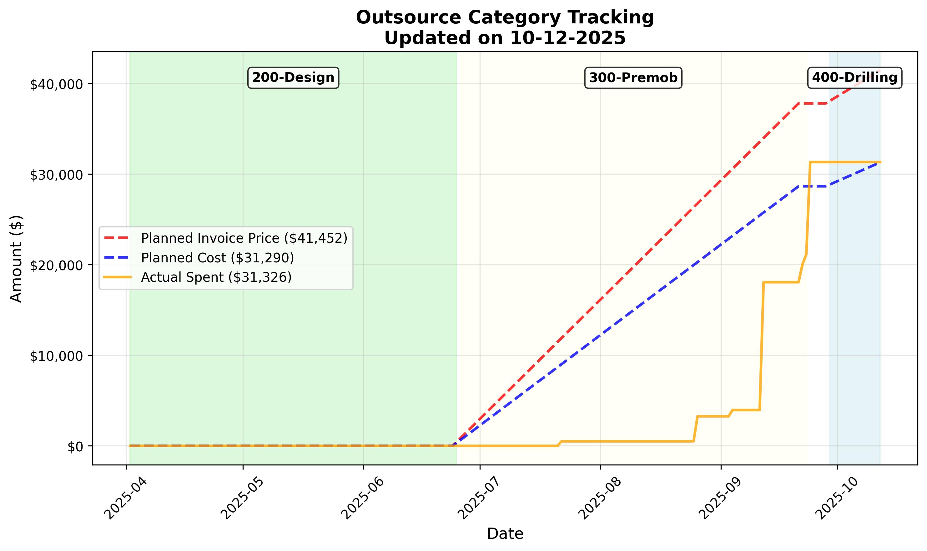 Outsource Tracking