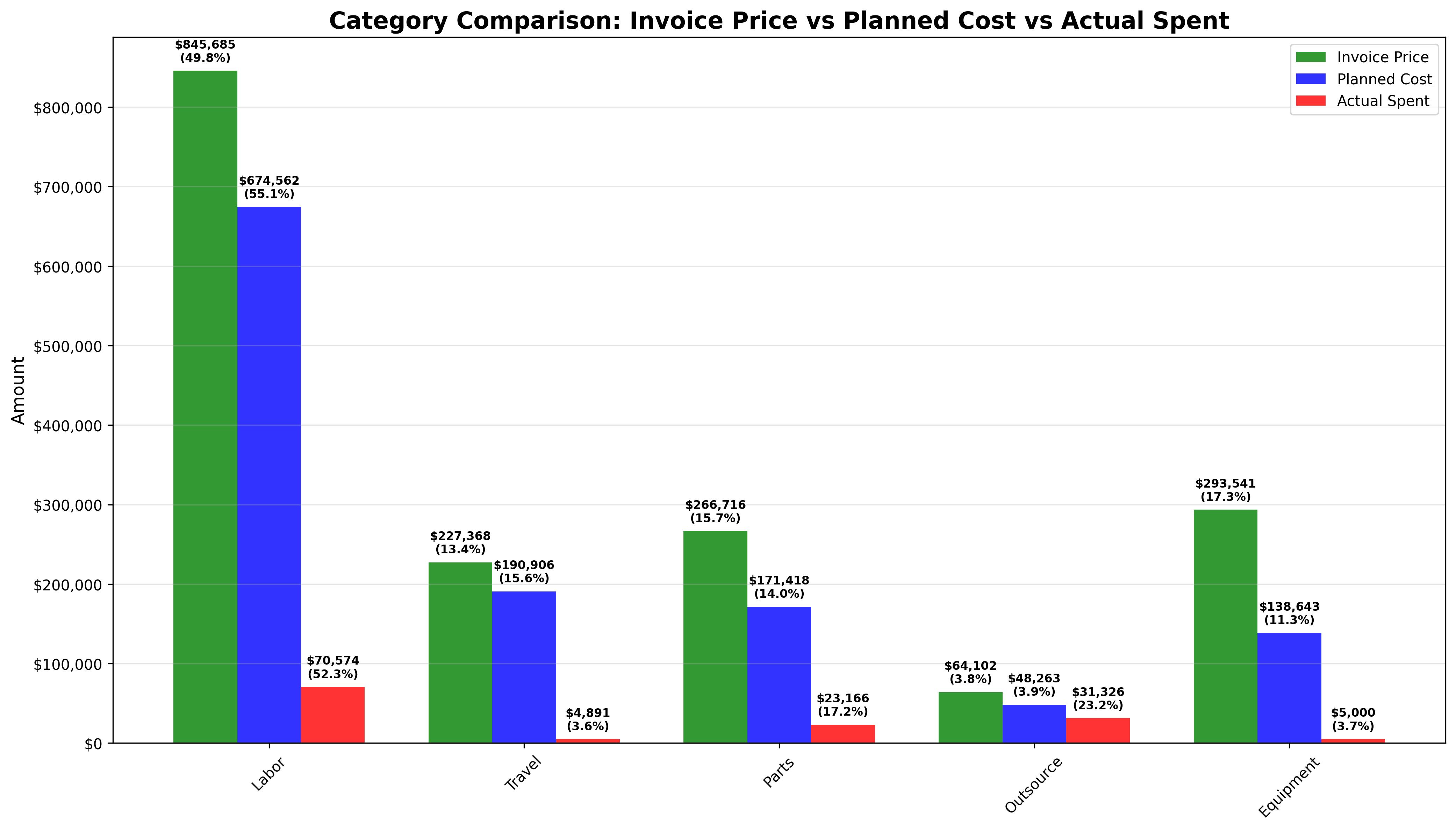 Category Comparison